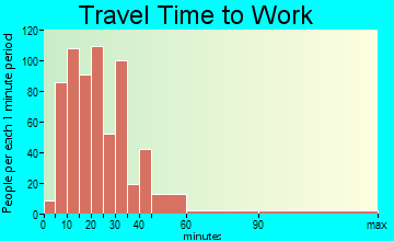 Tequesta travel time to work