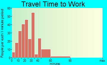 Terra Mar travel time to work