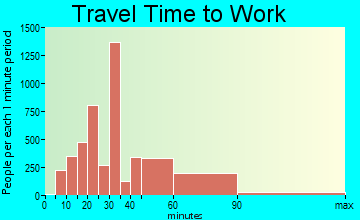 The Hammocks travel time to work - commute