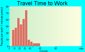Three Oaks travel time to work