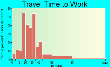 Tierra Verde travel time to work