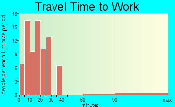 Timber Pines travel time to work