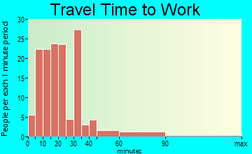 Twin Lakes travel time to work