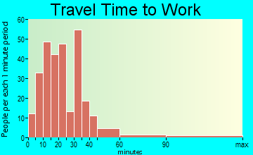 Umatilla travel time to work - commute