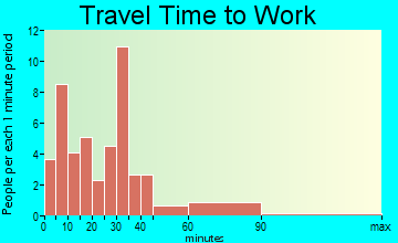 Sand Rock travel time to work