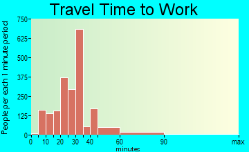 University Park commuting: travel time to work