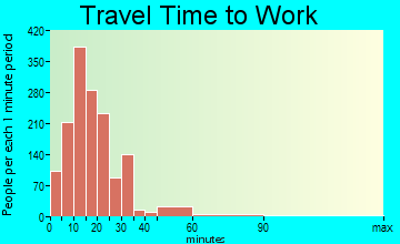 Upper Grand Lagoon travel time to work - commute