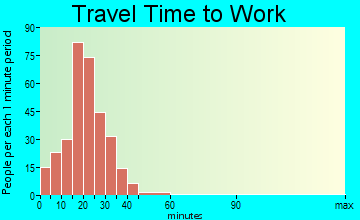 Vamo travel time to work