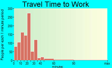 Venice travel time to work - commute