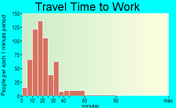 Venice Gardens travel time to work - commute