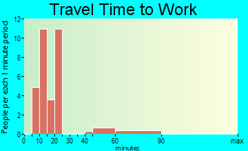 Sanford travel time to work