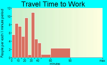 Vernon travel time to work