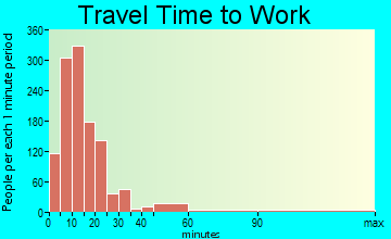 Vero Beach travel time to work - commute