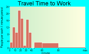 Village Park travel time to work - commute