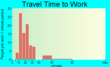 Villages of Oriole travel time to work