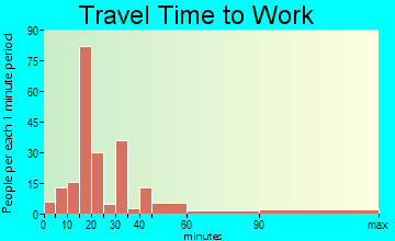 Villano Beach travel time to work - commute