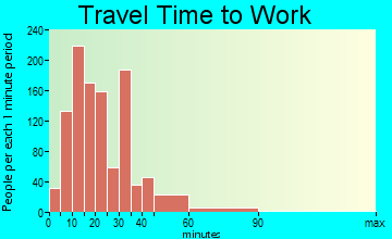 Villas travel time to work - commute