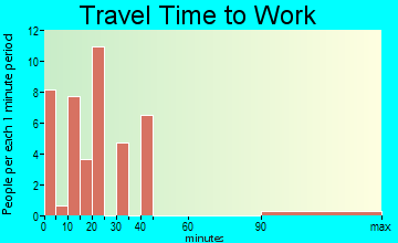 Wabasso travel time to work