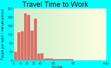 Saraland travel time to work - commute