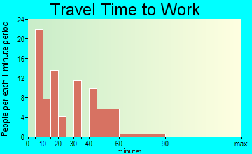Wabasso Beach travel time to work