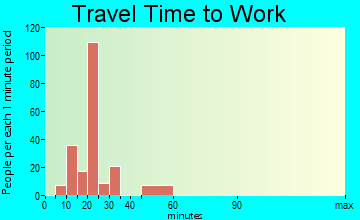 Warm Mineral Springs travel time to work