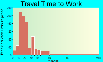 Warrington travel time to work - commute