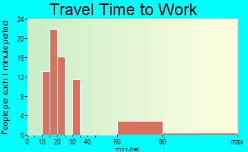 Washington Park travel time to work
