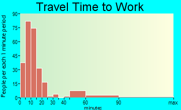 Watertown travel time to work