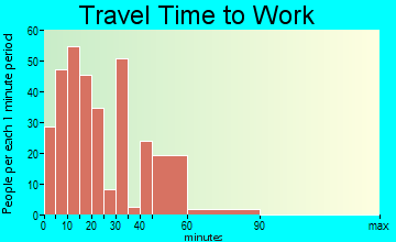 Wauchula travel time to work - commute