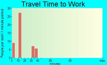 Waverly travel time to work