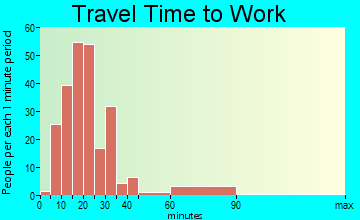 Sardis City travel time to work - commute