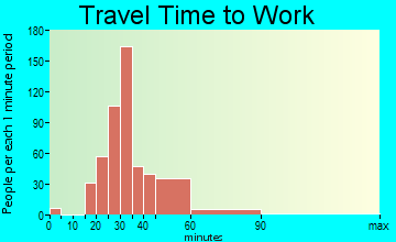 Wedgefield travel time to work - commute