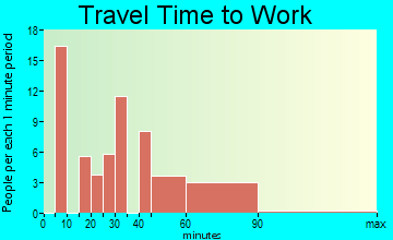 Weeki Wachee Gardens travel time to work