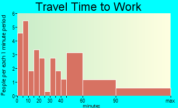 Welaka travel time to work