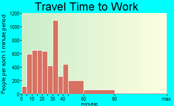 Wellington travel time to work - commute