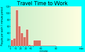 West Bradenton travel time to work