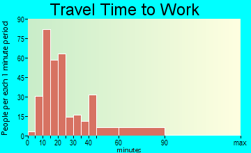 West De Land travel time to work