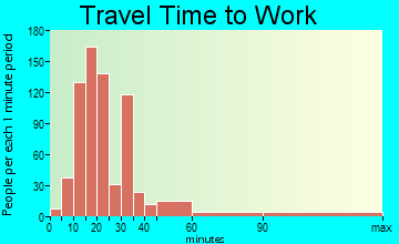 Westgate-Belvedere Homes travel time to work - commute