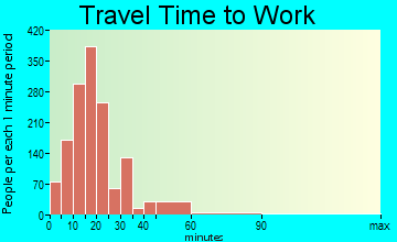 West Melbourne travel time to work - commute