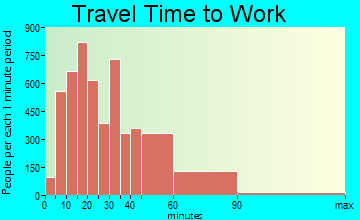 Weston travel time to work - commute