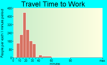 West Pensacola travel time to work - commute