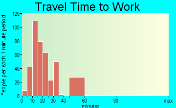 West Samoset travel time to work