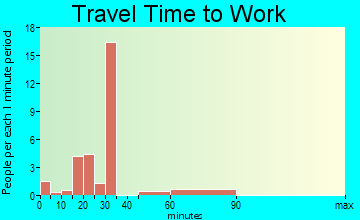 Westville travel time to work
