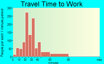 Westwood Lakes travel time to work - commute