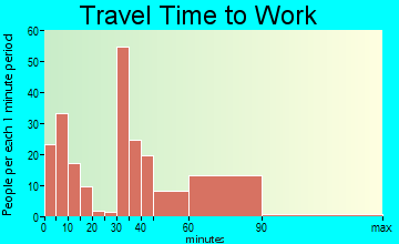 Wewahitchka travel time to work - commute
