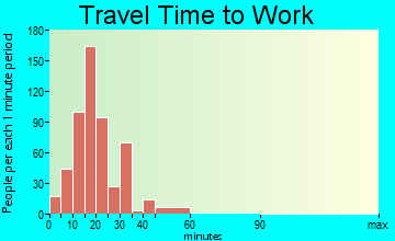 Whiskey Creek travel time to work