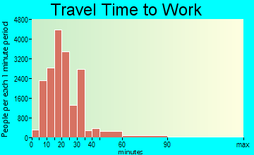 Birmingham travel time to work - commute