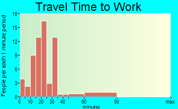 Section travel time to work