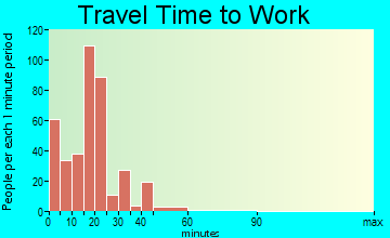 White City travel time to work - commute