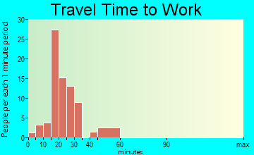 White Springs travel time to work - commute